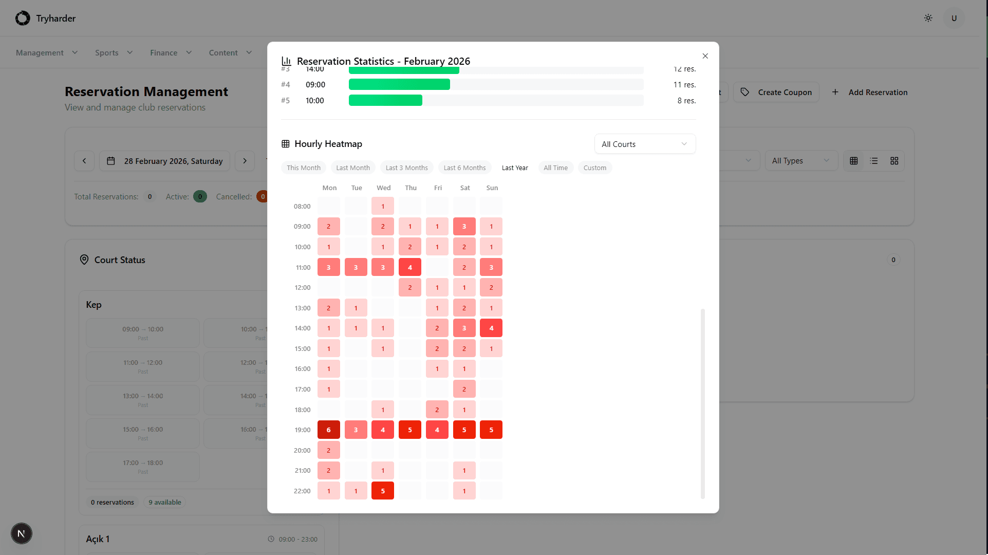 Reservation Statistics & Heatmap